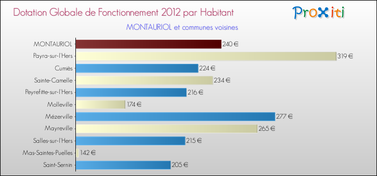 Montant des dotations globales de fonctionnement DGF par Habitant pour MONTAURIOL et les communes proches Comparaison des des dotations globales de fonctionnement DGF par habitant pour MONTAURIOL et les communes voisines