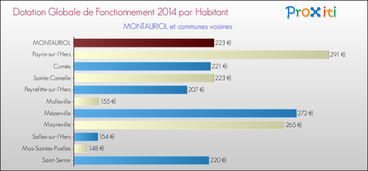 Montant des dotations globales de fonctionnement DGF par Habitant pour MONTAURIOL et les communes proches en 2014. Comparaison des des dotations globales de fonctionnement DGF par habitant pour MONTAURIOL et les communes voisines en 2014.