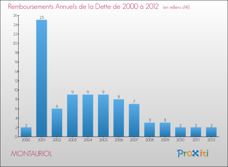Evolution de l'annuité de la dette pour la commune de MONTAURIOL de 2000 à 2012 Annuités de la dette pour MONTAURIOL de 2000 à 2012