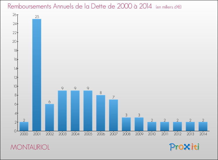 Evolution de l'annuité de la dette pour la commune de MONTAURIOL de 2000 à 2014 Annuités de la dette pour MONTAURIOL de 2000 à 2014
