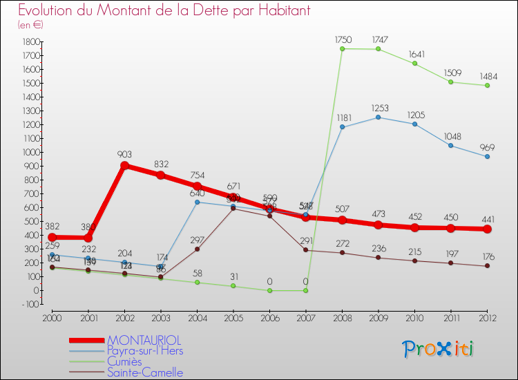 Evolution de la dette par habitant pour la commune de MONTAURIOL et les communes proches de 2000 à 2012 Comparaison de la dette par habitant pour MONTAURIOL et les communes voisines de 2000 à 2012