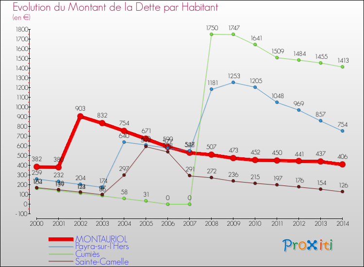 Evolution de la dette par habitant pour la commune de MONTAURIOL et les communes proches de 2000 à 2014 Comparaison de la dette par habitant pour MONTAURIOL et les communes voisines de 2000 à 2014