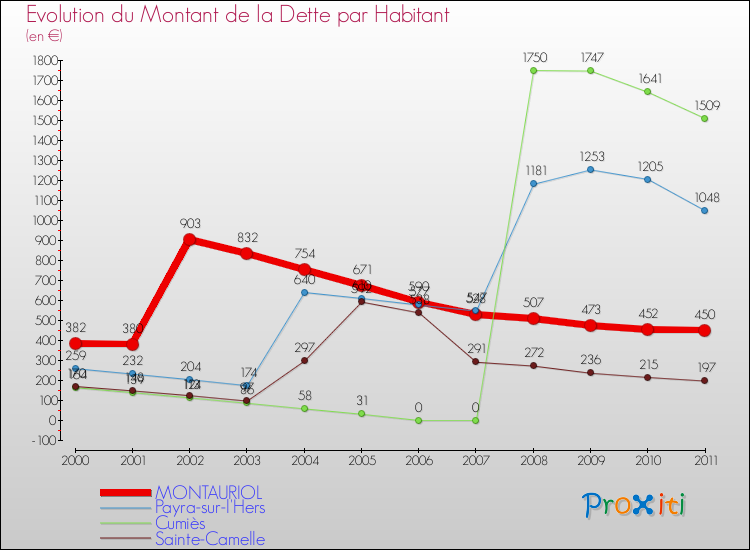 Evolution de la dette par habitant pour la commune de MONTAURIOL et les communes proches Comparaison de la dette par habitant pour MONTAURIOL et les communes voisines