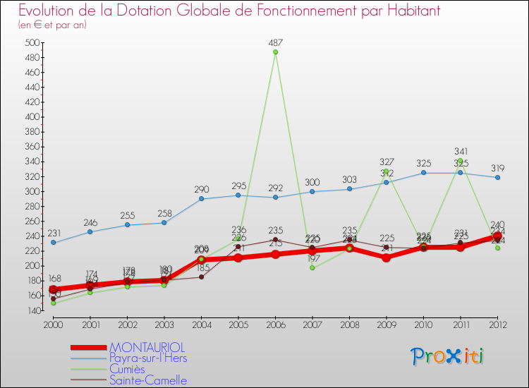 Evolution et montant de la dotation globale de fonctionnement par Habitant pour MONTAURIOL et les communes proches Comparaison des dotations globales de fonctionnement par habitant pour MONTAURIOL et les communes voisines