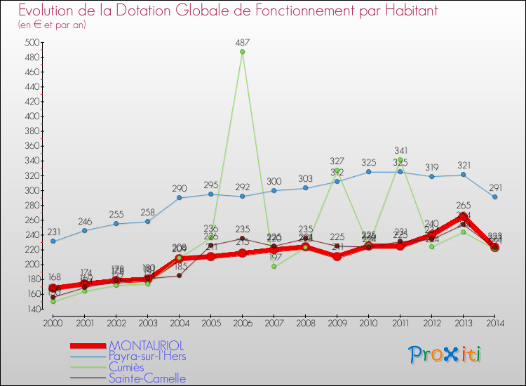 Evolution et montant de la dotation globale de fonctionnement par Habitant pour MONTAURIOL et les communes proches de 2000 à 2014. Comparaison des dotations globales de fonctionnement par habitant pour MONTAURIOL et les communes voisines de 2000 à 2014.
