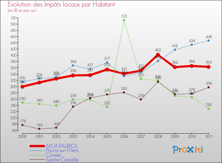 Evolution et montant des impôts locaux par Habitant pour MONTAURIOL et les communes proches Comparaison des impôts locaux par habitant pour MONTAURIOL et les communes voisines