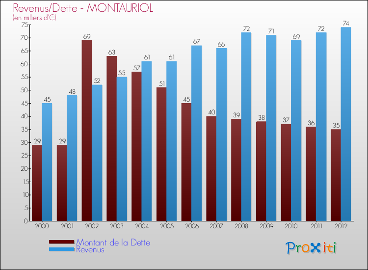 Evolution comparée de la dette et des revenus pour la commune de MONTAURIOL de 2000 à 2012 Comparaison de la dette et des revenus pour MONTAURIOL de 2000 à 2012