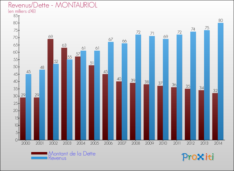 Evolution comparée de la dette et des revenus pour la commune de MONTAURIOL de 2000 à 2014 Comparaison de la dette et des revenus pour MONTAURIOL de 2000 à 2014