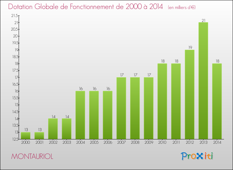 Evolution du montant de la Dotation Globale de Fonctionnement pour la commune de MONTAURIOL de 2000 à 2014 Evolution du montant de la Dotation Globale de Fonctionnement pour MONTAURIOL de 2000 à 2014