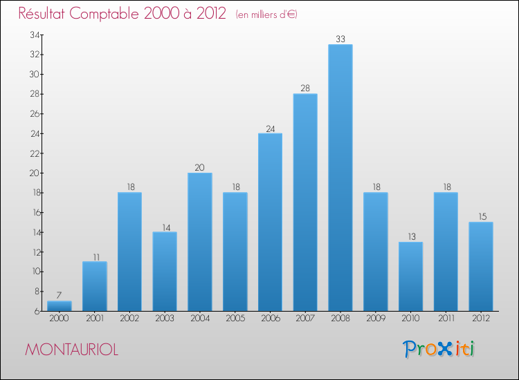 Evolution du résultat comptable pour la commune de MONTAURIOL de 2000 à 2012 Evolution du résultat comptable pour MONTAURIOL de 2000 à 2012