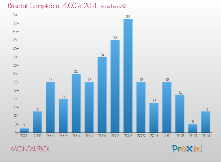 Evolution du résultat comptable pour la commune de MONTAURIOL de 2000 à 2014 Evolution du résultat comptable pour MONTAURIOL de 2000 à 2014