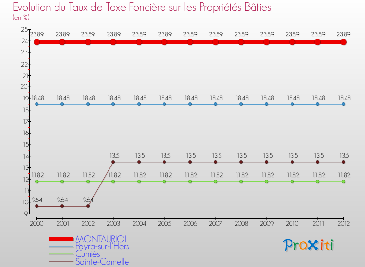 Evolution du taux de la taxe foncière sur le bati pour MONTAURIOL et les communes proches de 2000 à 2012 Comparaison des taux de taxe foncière sur le bati pour MONTAURIOL et les communes voisines de 2000 à 2012