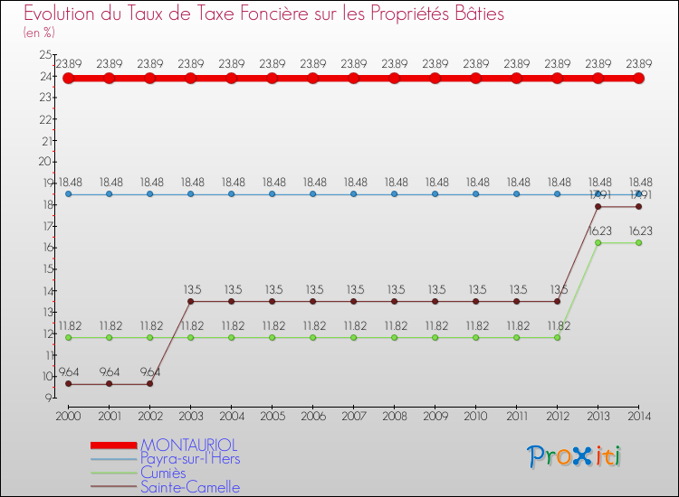 Evolution du taux de la taxe foncière sur le bati pour MONTAURIOL et les communes proches de 2000 à 2014 Comparaison des taux de taxe foncière sur le bati pour MONTAURIOL et les communes voisines de 2000 à 2014