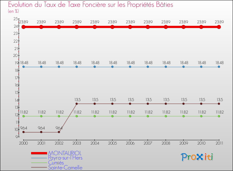 Evolution du taux de la taxe foncière sur le bati pour MONTAURIOL et les communes proches Comparaison des taux de taxe foncière sur le bati pour MONTAURIOL et les communes voisines