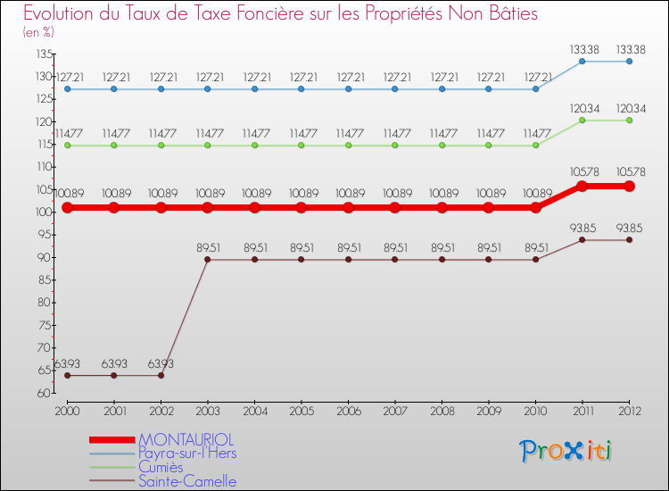 Evolution du taux de la taxe foncière sur les immeubles et terrains non batis pour MONTAURIOL et les communes proches de 2000 à 2012 Comparaison des taux de la taxe foncière sur les immeubles et terrains non batis pour MONTAURIOL et les communes voisines de 2000 à 2012