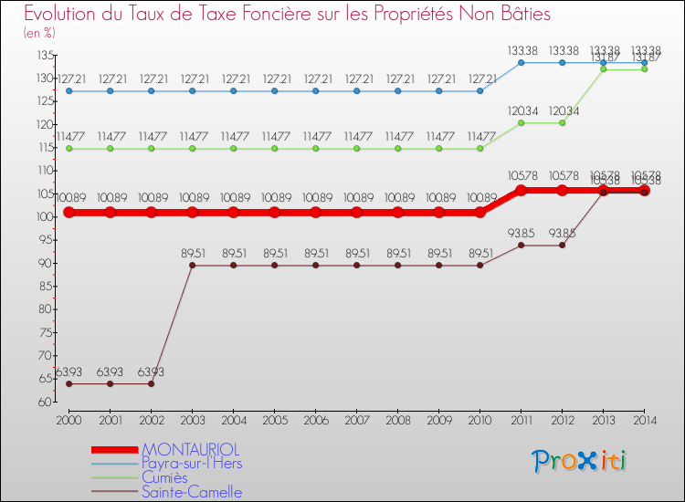 Evolution du taux de la taxe foncière sur les immeubles et terrains non batis pour MONTAURIOL et les communes proches de 2000 à 2014 Comparaison des taux de la taxe foncière sur les immeubles et terrains non batis pour MONTAURIOL et les communes voisines de 2000 à 2014