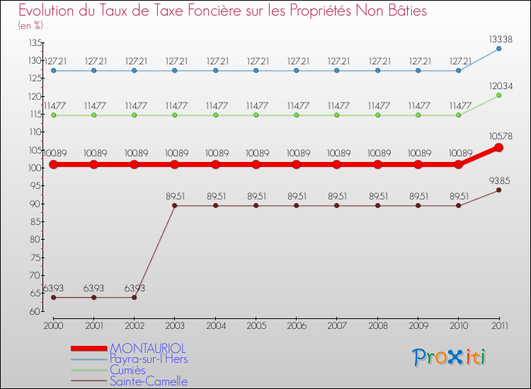 Evolution du taux de la taxe foncière sur les immeubles et terrains non batis pour MONTAURIOL et les communes proches Comparaison des taux de la taxe foncière sur les immeubles et terrains non batis pour MONTAURIOL et les communes voisines