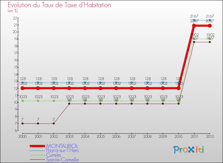 Evolution du taux de la taxe d'habitation pour MONTAURIOL et les communes proches Comparaison des taux de la taxe d'habitation pour MONTAURIOL et les communes voisines