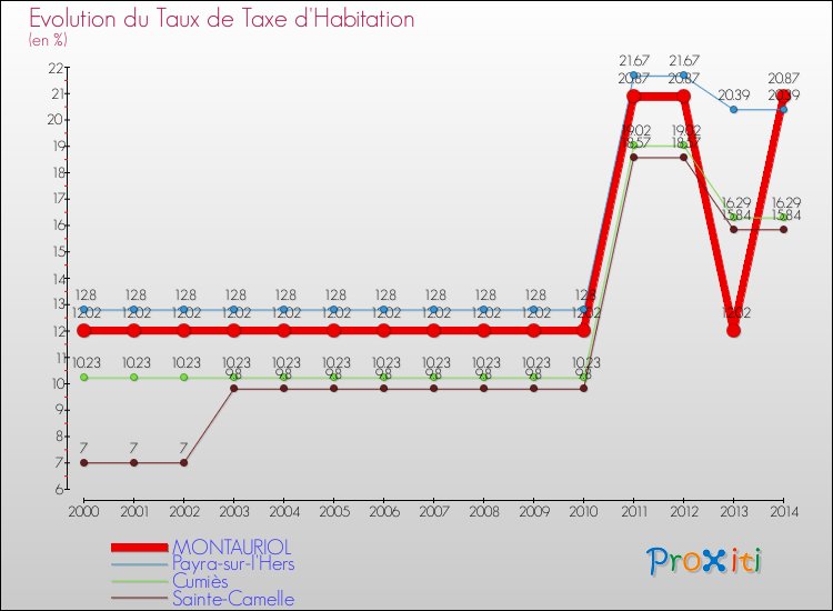 Evolution du taux de la taxe d'habitation pour MONTAURIOL et les communes proches de 2000 à 2014 Comparaison des taux de la taxe d'habitation pour MONTAURIOL et les communes voisines de 2000 à 2014