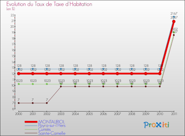 Evolution du taux de la taxe d'habitation pour MONTAURIOL et les communes proches Comparaison des taux de la taxe d'habitation pour MONTAURIOL et les communes voisines