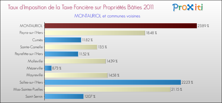 Taux d'imposition de la taxe foncière sur le bati 2011 pour MONTAURIOL et les communes proches Comparaison des taux d'imposition de la taxe foncière sur le bati 2011 pour MONTAURIOL et les communes voisines