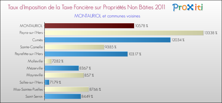 Taux d'imposition de la taxe foncière sur les immeubles et terrains non batis 2011 pour MONTAURIOL et les communes proches Comparaison des taux d'imposition de la taxe foncière sur les immeubles et terrains non batis 2011 pour MONTAURIOL et les communes voisines