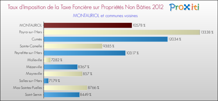 Taux d'imposition de la taxe foncière sur les immeubles et terrains non batis 2012 pour MONTAURIOL et les communes proches Comparaison des taux d'imposition de la taxe foncière sur les immeubles et terrains non batis 2012 pour MONTAURIOL et les communes voisines