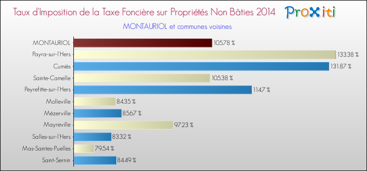 Taux d'imposition de la taxe foncière sur les immeubles et terrains non batis 2014 pour MONTAURIOL et les communes proches Comparaison des taux d'imposition de la taxe foncière sur les immeubles et terrains non batis 2014 pour MONTAURIOL et les communes voisines