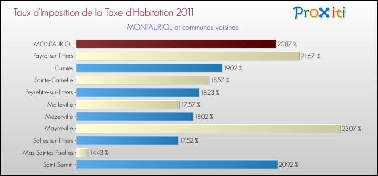 Taux d'imposition de la taxe d'habitation 2011 pour MONTAURIOL et les communes proches Comparaison des taux d'imposition de la taxe d'habitation 2011 pour MONTAURIOL et les communes voisines