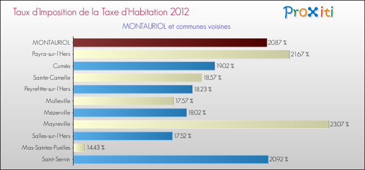 Taux d'imposition de la taxe d'habitation 2012 pour MONTAURIOL et les communes proches Comparaison des taux d'imposition de la taxe d'habitation 2012 pour MONTAURIOL et les communes voisines