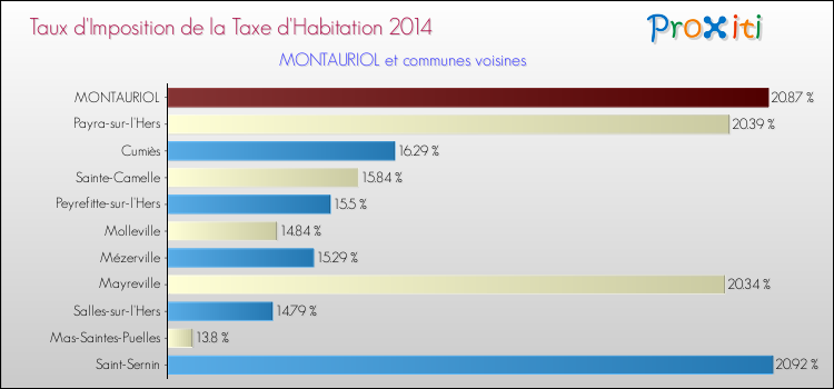 Taux d'imposition de la taxe d'habitation 2014 pour MONTAURIOL et les communes proches Comparaison des taux d'imposition de la taxe d'habitation 2014 pour MONTAURIOL et les communes voisines