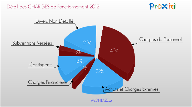 Décomposition des Charges de Fonctionnement 2012 de la commune de MONTAZELS Charges de Fonctionnement 2012 pour la commune de MONTAZELS