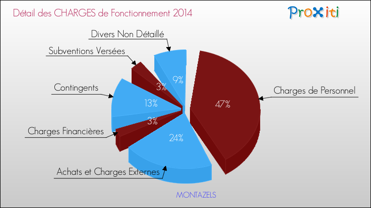 Décomposition des Charges de Fonctionnement 2014 de la commune de MONTAZELS Charges de Fonctionnement 2014 pour la commune de MONTAZELS