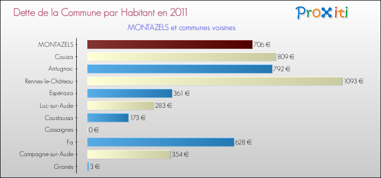 Dette par habitant de la commune en 2011 pour MONTAZELS et les communes proches Comparaison de la dette par habitant de la commune en 2011 pour MONTAZELS et les communes voisines