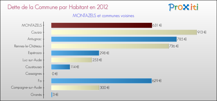 Dette par habitant de la commune en 2012 pour MONTAZELS et les communes proches Comparaison de la dette par habitant de la commune en 2012 pour MONTAZELS et les communes voisines