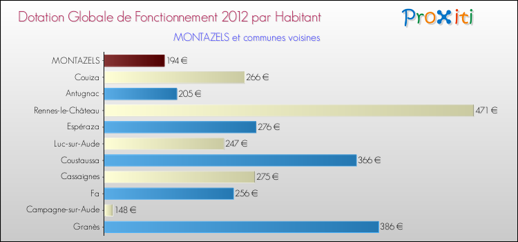Montant des dotations globales de fonctionnement DGF par Habitant pour MONTAZELS et les communes proches Comparaison des des dotations globales de fonctionnement DGF par habitant pour MONTAZELS et les communes voisines