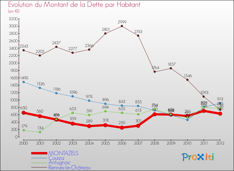 Evolution de la dette par habitant pour la commune de MONTAZELS et les communes proches de 2000 à 2012 Comparaison de la dette par habitant pour MONTAZELS et les communes voisines de 2000 à 2012