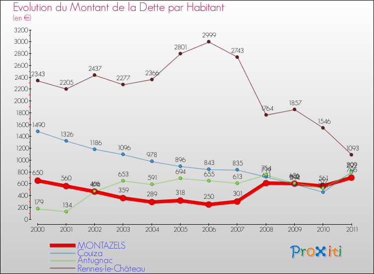 Evolution de la dette par habitant pour la commune de MONTAZELS et les communes proches Comparaison de la dette par habitant pour MONTAZELS et les communes voisines