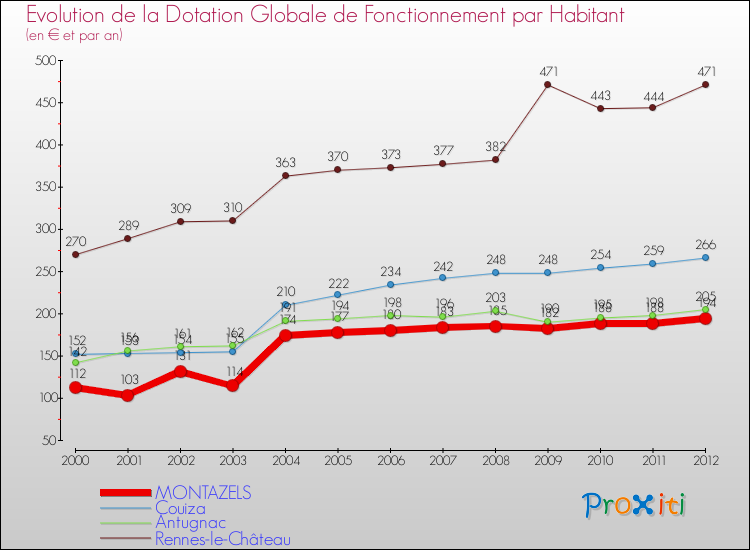 Evolution et montant de la dotation globale de fonctionnement par Habitant pour MONTAZELS et les communes proches Comparaison des dotations globales de fonctionnement par habitant pour MONTAZELS et les communes voisines