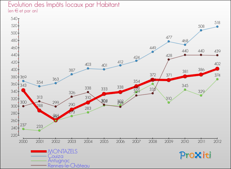 Evolution et montant des impôts locaux par Habitant pour MONTAZELS et les communes proches Comparaison des impôts locaux par habitant pour MONTAZELS et les communes voisines