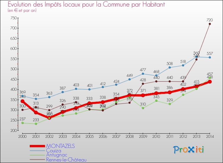 Evolution et montant des impôts locaux par Habitant pour MONTAZELS et les communes proches de 2000 à 2014 Comparaison des impôts locaux par habitant pour MONTAZELS et les communes voisines de 2000 à 2014