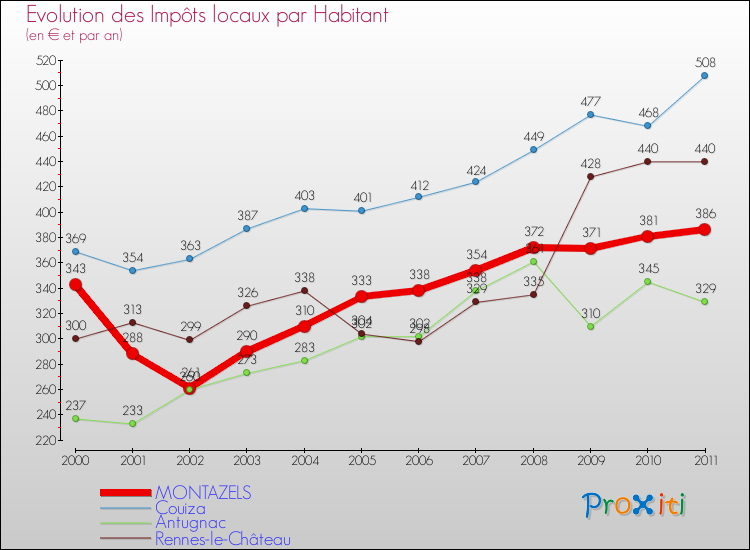 Evolution et montant des impôts locaux par Habitant pour MONTAZELS et les communes proches Comparaison des impôts locaux par habitant pour MONTAZELS et les communes voisines