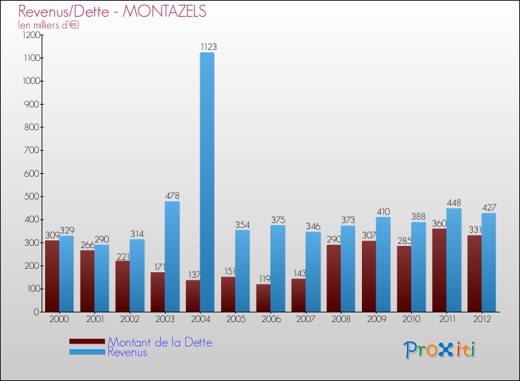 Evolution comparée de la dette et des revenus pour la commune de MONTAZELS de 2000 à 2012 Comparaison de la dette et des revenus pour MONTAZELS de 2000 à 2012