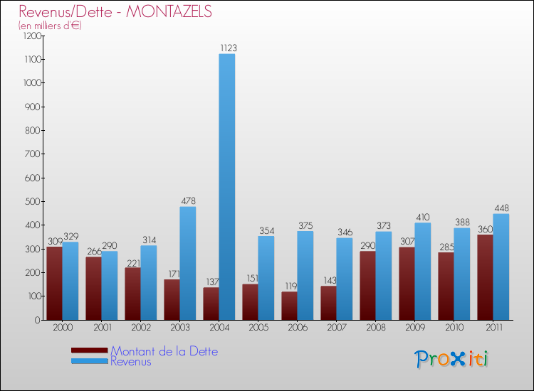 Evolution comparée de la dette et des revenus pour la commune de MONTAZELS de 2000 à 2011 Comparaison de la dette et des revenus pour MONTAZELS de 2000 à 2011