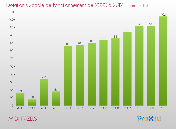 Evolution du montant de la Dotation Globale de Fonctionnement pour la commune de MONTAZELS de 2000 à 2012 Evolution du montant de la Dotation Globale de Fonctionnement pour MONTAZELS de 2000 à 2012