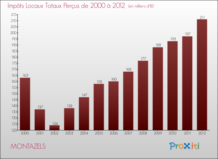 Evolution des Impôts Locaux pour la commune de MONTAZELS de 2000 à 2012 Evolution des Impôts Locaux pour MONTAZELS de 2000 à 2012