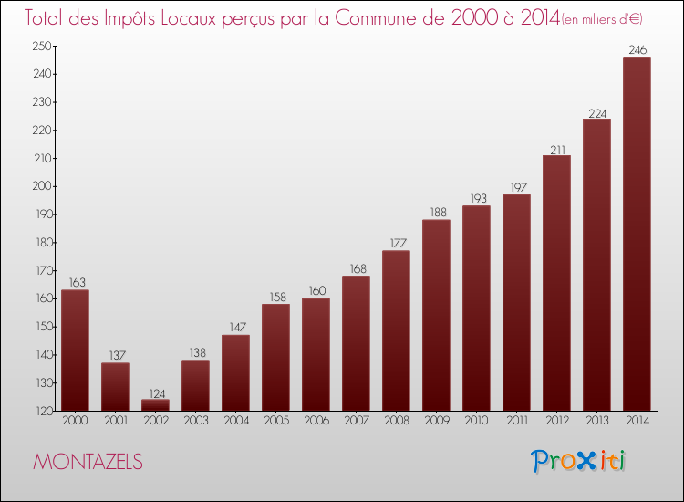 Evolution des Impôts Locaux pour la commune de MONTAZELS de 2000 à 2014 Evolution des Impôts Locaux pour MONTAZELS de 2000 à 2014