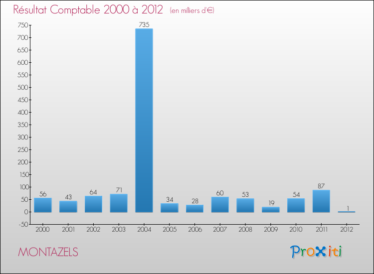 Evolution du résultat comptable pour la commune de MONTAZELS de 2000 à 2012 Evolution du résultat comptable pour MONTAZELS de 2000 à 2012