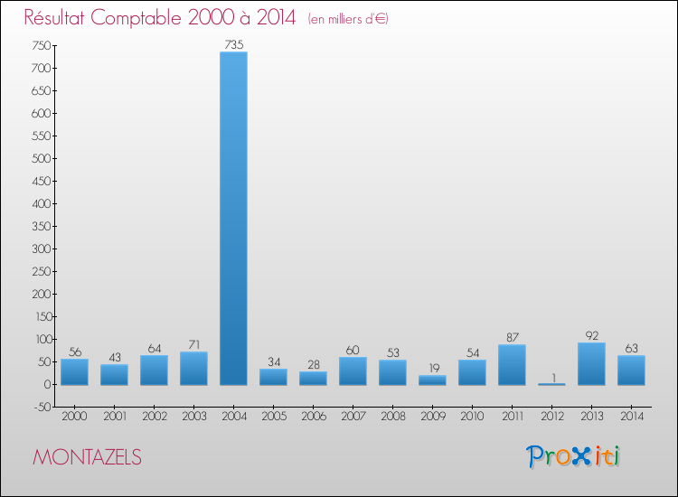 Evolution du résultat comptable pour la commune de MONTAZELS de 2000 à 2014 Evolution du résultat comptable pour MONTAZELS de 2000 à 2014