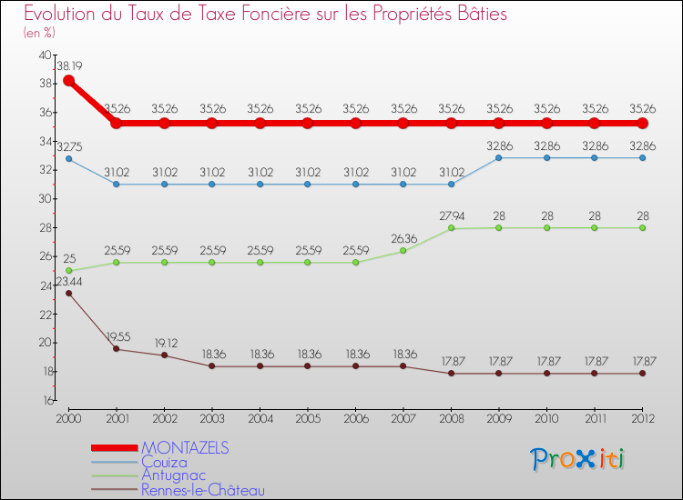 Evolution du taux de la taxe foncière sur le bati pour MONTAZELS et les communes proches de 2000 à 2012 Comparaison des taux de taxe foncière sur le bati pour MONTAZELS et les communes voisines de 2000 à 2012
